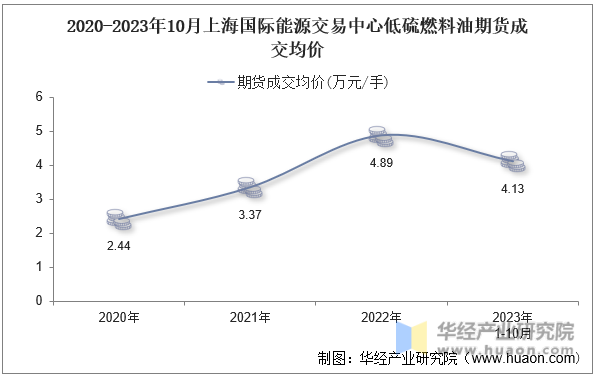 2020-2023年10月上海国际能源交易中心低硫燃料油期货成交均价