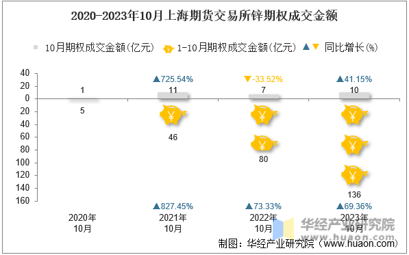 2020-2023年10月上海期货交易所锌期权成交金额