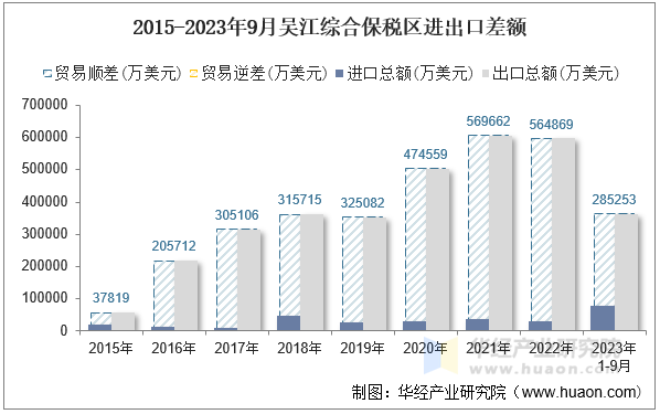 2015-2023年9月吴江综合保税区进出口差额
