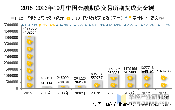 2015-2023年10月中国金融期货交易所期货成交金额
