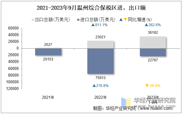 2021-2023年9月温州综合保税区进、出口额