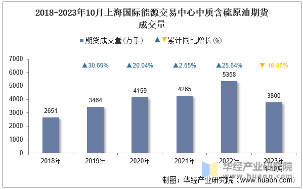 2018-2023年10月上海国际能源交易中心中质含硫原油期货成交量