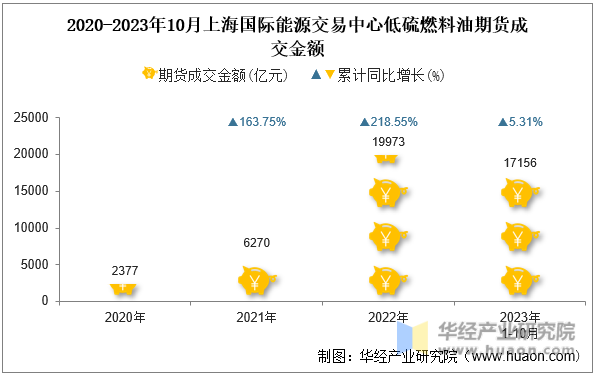 2020-2023年10月上海国际能源交易中心低硫燃料油期货成交金额
