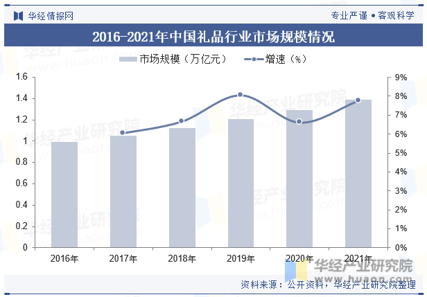 2016-2021年中国礼品行业市场规模情况