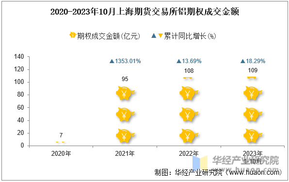 2020-2023年10月上海期货交易所铝期权成交金额