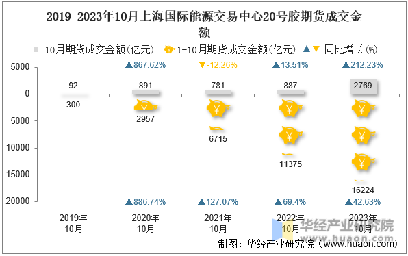 2019-2023年10月上海国际能源交易中心20号胶期货成交金额