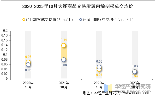 2020-2023年10月大连商品交易所聚丙烯期权成交均价