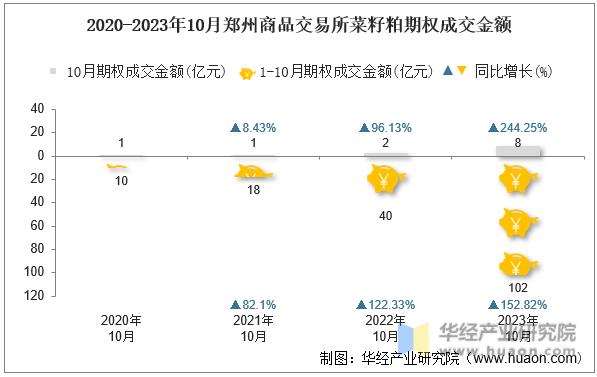 2020-2023年10月郑州商品交易所菜籽粕期权成交金额