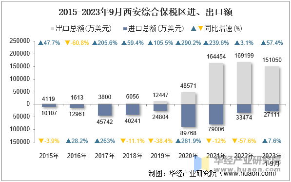 2015-2023年9月西安综合保税区进、出口额