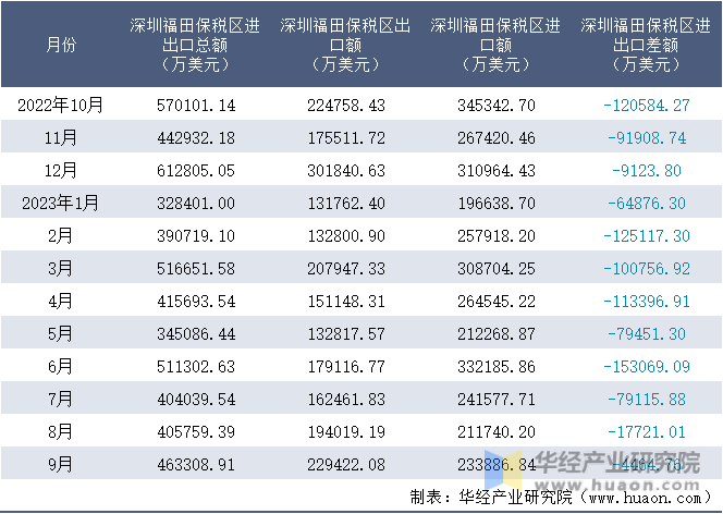 2022-2023年9月深圳福田保税区进出口额月度情况统计表
