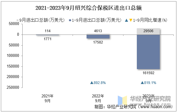 2021-2023年9月绍兴综合保税区进出口总额