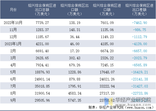 2022-2023年9月绍兴综合保税区进出口额月度情况统计表