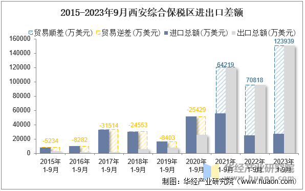 2015-2023年9月西安综合保税区进出口差额