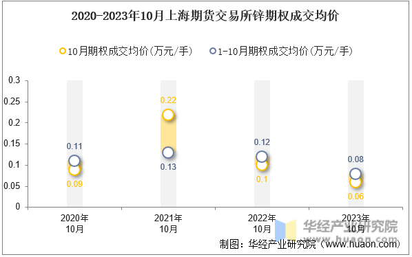 2020-2023年10月上海期货交易所锌期权成交均价