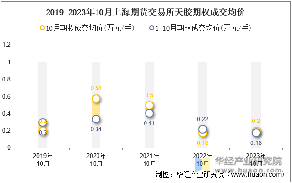 2019-2023年10月上海期货交易所天胶期权成交均价
