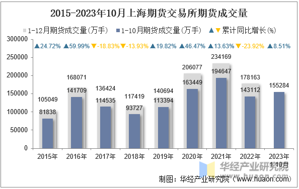 2015-2023年10月上海期货交易所期货成交量