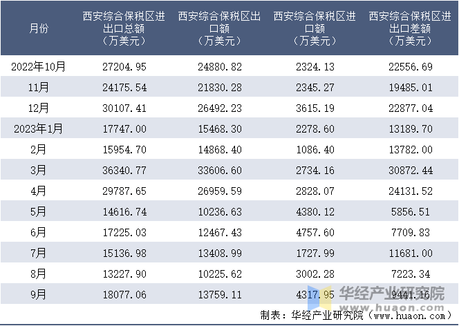 2022-2023年9月西安综合保税区进出口额月度情况统计表