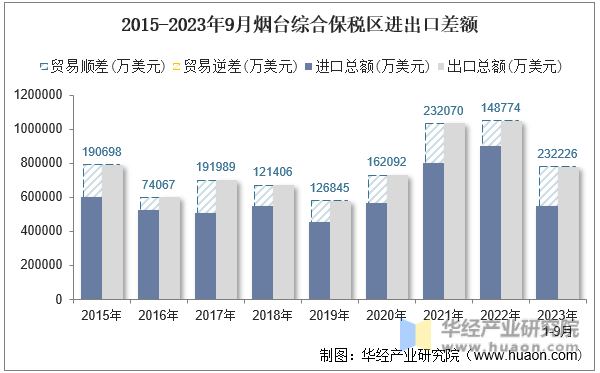 2015-2023年9月烟台综合保税区进出口差额