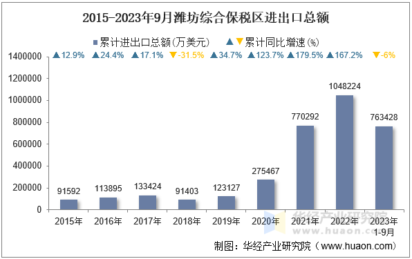 2015-2023年9月潍坊综合保税区进出口总额