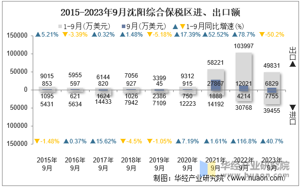 2015-2023年9月沈阳综合保税区进、出口额