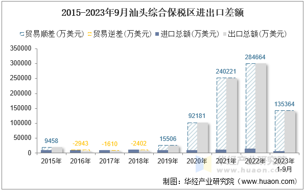 2015-2023年9月汕头综合保税区进出口差额