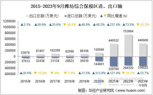 2015-2023年9月潍坊综合保税区进、出口额