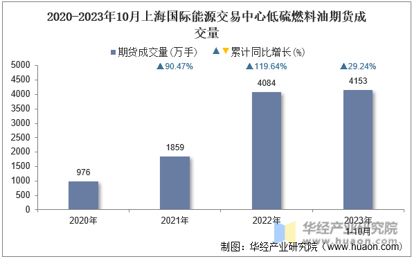2020-2023年10月上海国际能源交易中心低硫燃料油期货成交量