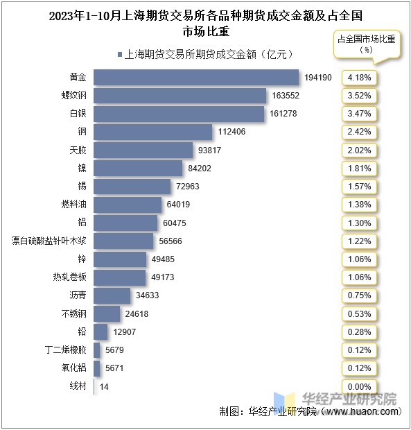2023年1-10月上海期货交易所各品种期货成交金额及占全国市场比重