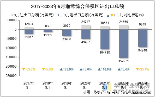 2017-2023年9月湘潭综合保税区进出口总额