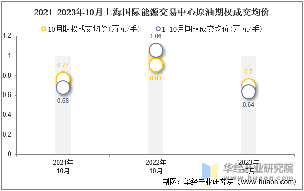2021-2023年10月上海国际能源交易中心原油期权成交均价