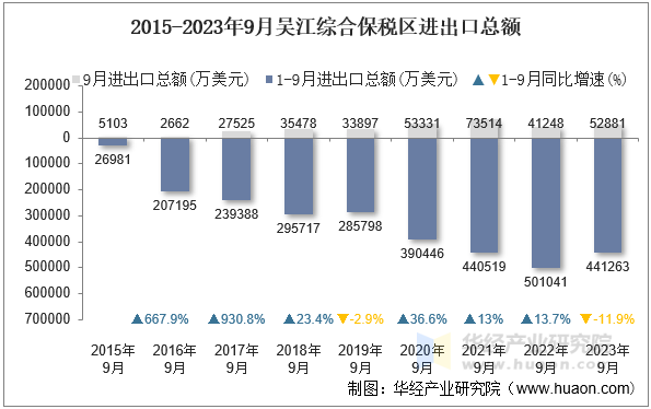 2015-2023年9月吴江综合保税区进出口总额