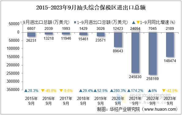 2015-2023年9月汕头综合保税区进出口总额