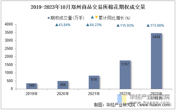 2019-2023年10月郑州商品交易所棉花期权成交量