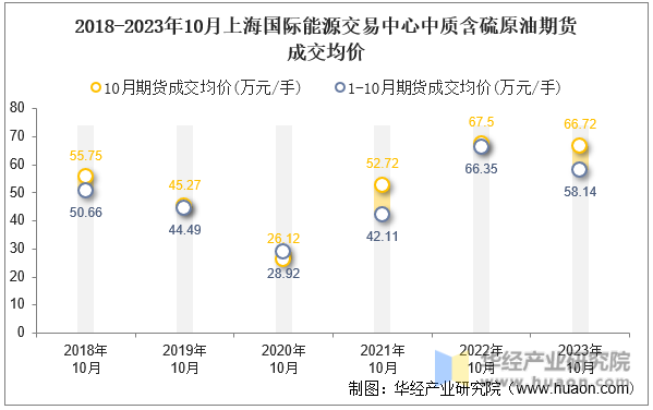 2018-2023年10月上海国际能源交易中心中质含硫原油期货成交均价