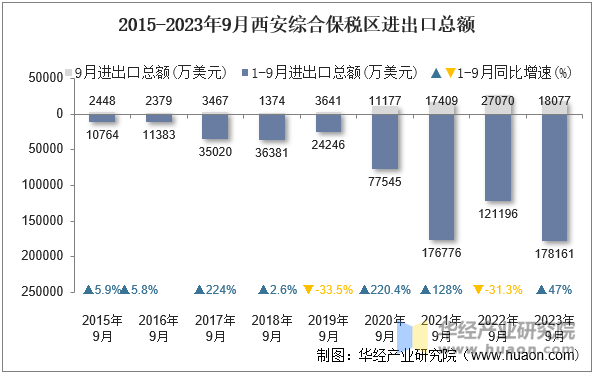 2015-2023年9月西安综合保税区进出口总额