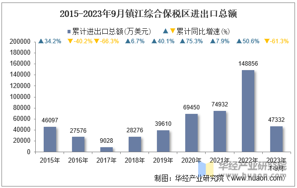 2015-2023年9月镇江综合保税区进出口总额