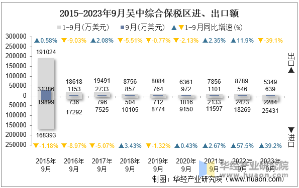 2015-2023年9月吴中综合保税区进、出口额