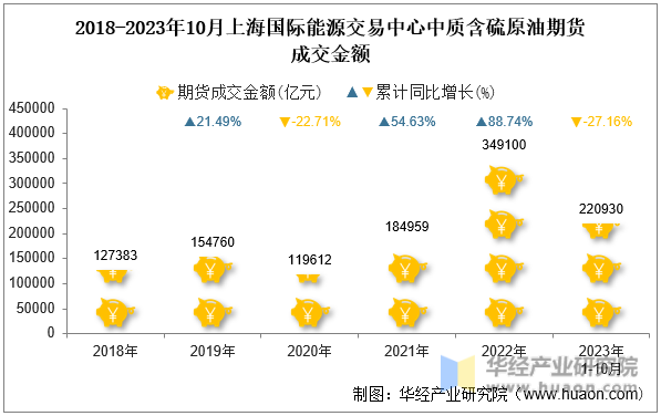 2018-2023年10月上海国际能源交易中心中质含硫原油期货成交金额