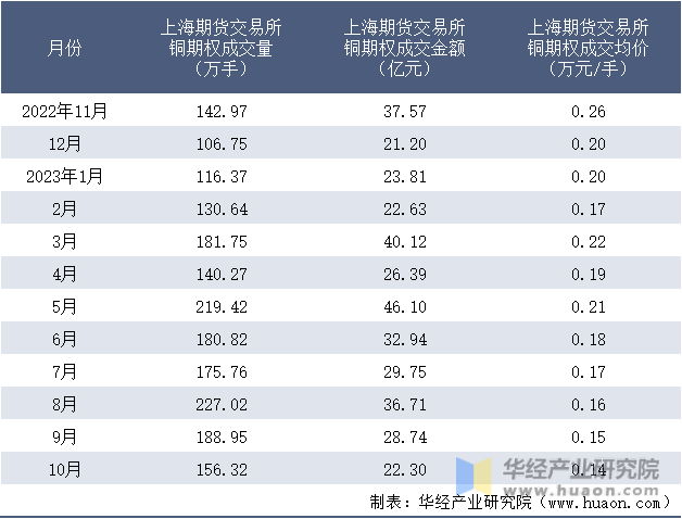 2022-2023年10月上海期货交易所铜期权成交情况统计表