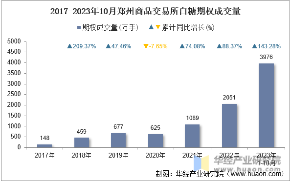 2017-2023年10月郑州商品交易所白糖期权成交量