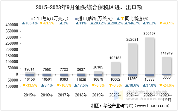 2015-2023年9月汕头综合保税区进、出口额