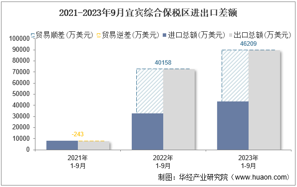 2021-2023年9月宜宾综合保税区进出口差额