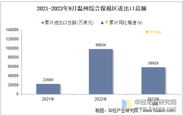 2021-2023年9月温州综合保税区进出口总额