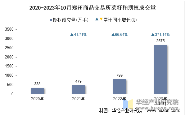 2020-2023年10月郑州商品交易所菜籽粕期权成交量