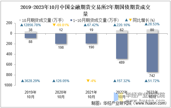 2019-2023年10月中国金融期货交易所2年期国债期货成交量