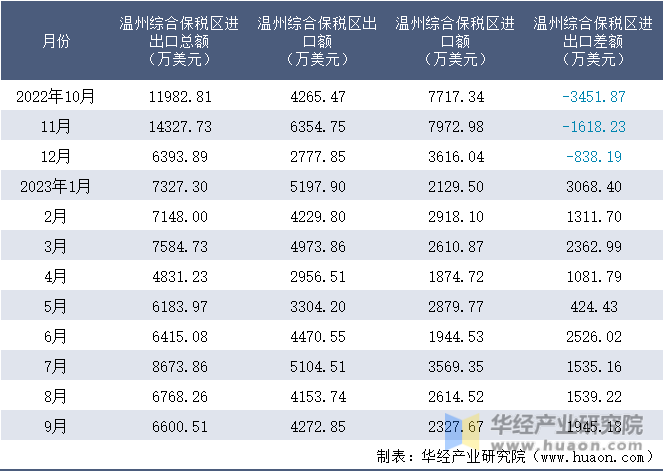 2022-2023年9月温州综合保税区进出口额月度情况统计表