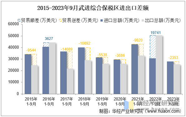 2015-2023年9月武进综合保税区进出口差额