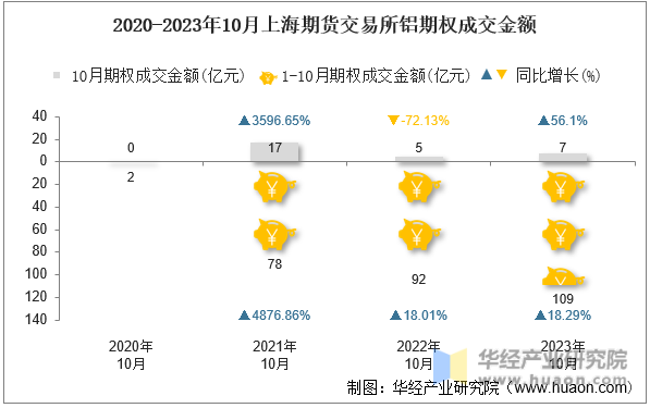 2020-2023年10月上海期货交易所铝期权成交金额