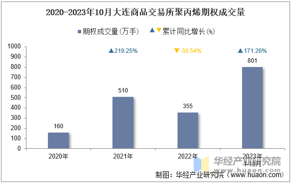 2020-2023年10月大连商品交易所聚丙烯期权成交量