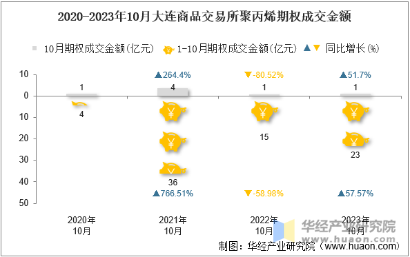 2020-2023年10月大连商品交易所聚丙烯期权成交金额